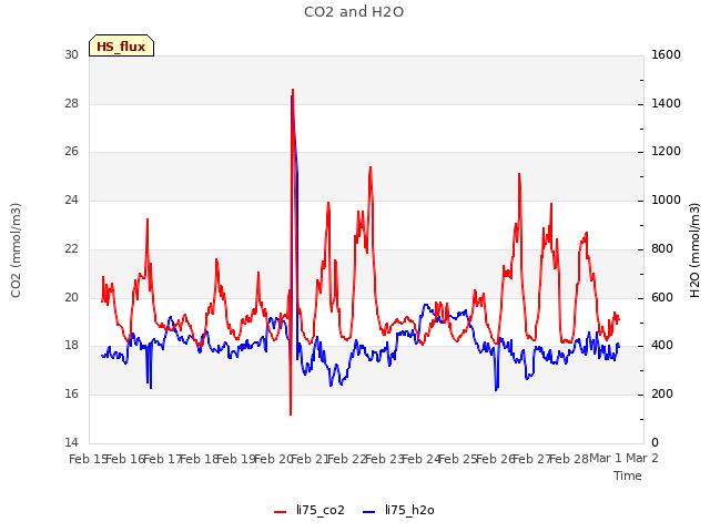 plot of CO2 and H2O