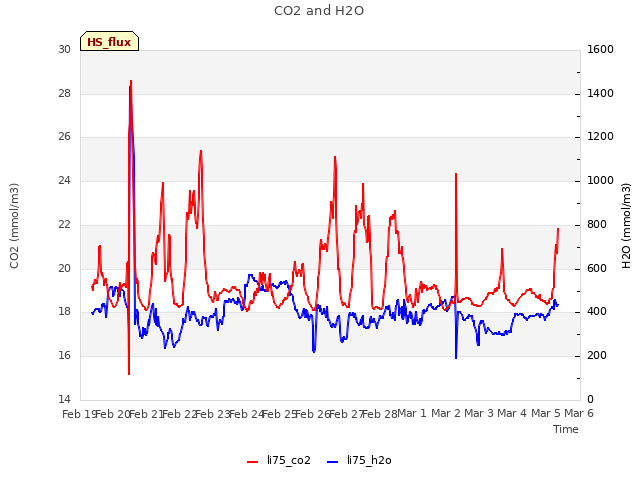 plot of CO2 and H2O