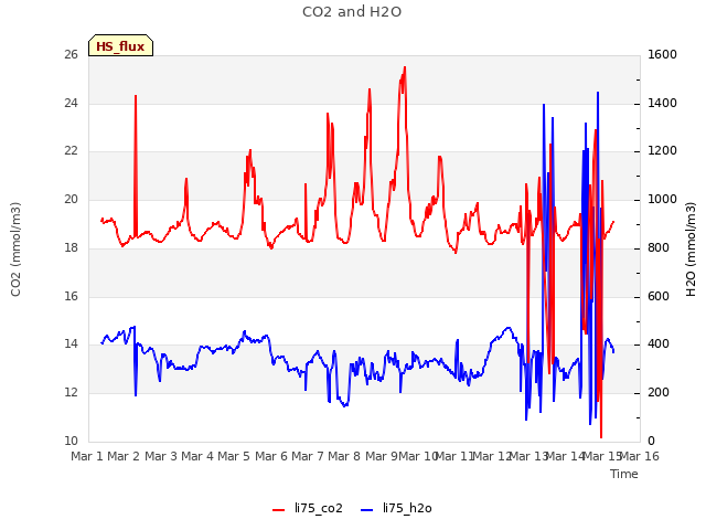 plot of CO2 and H2O