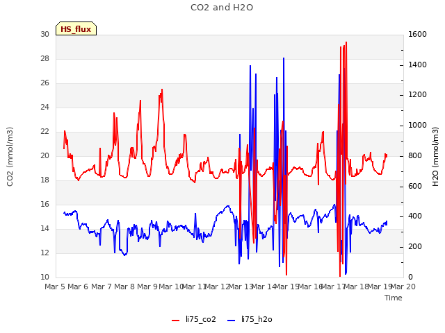 plot of CO2 and H2O