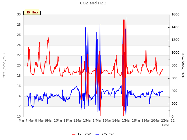 plot of CO2 and H2O