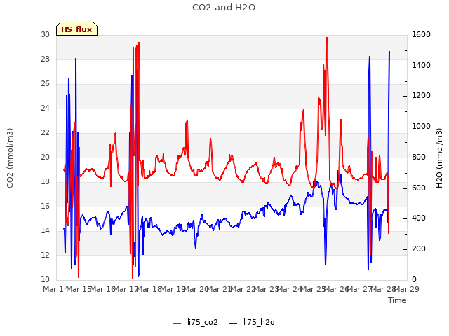 plot of CO2 and H2O