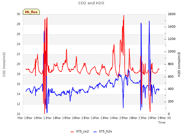 plot of CO2 and H2O