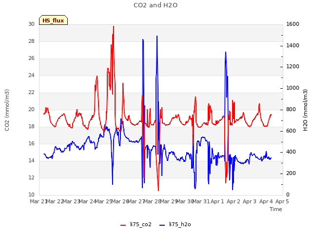plot of CO2 and H2O