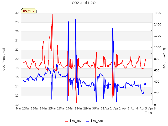 plot of CO2 and H2O