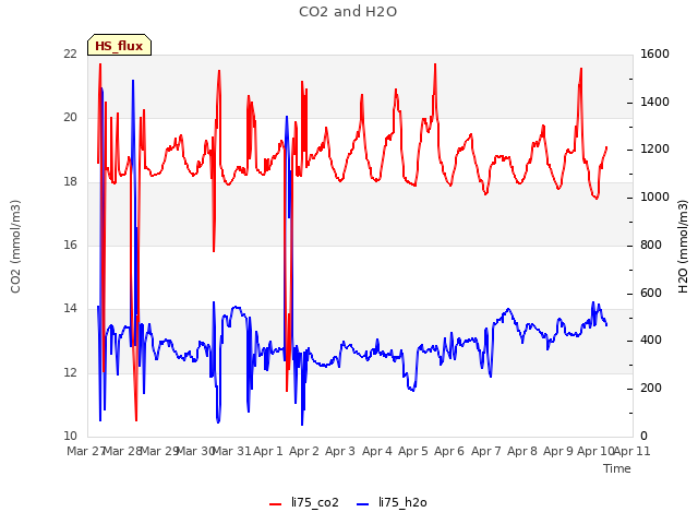 plot of CO2 and H2O