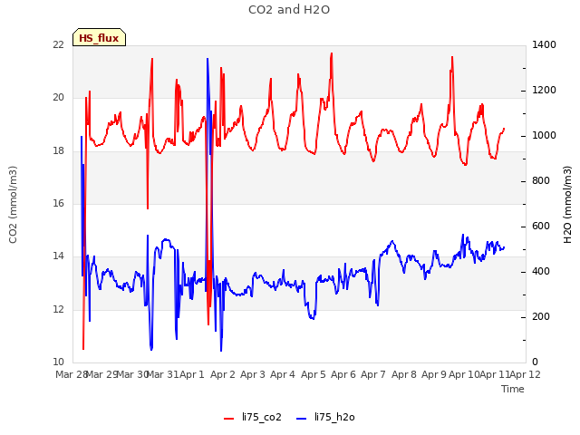 plot of CO2 and H2O