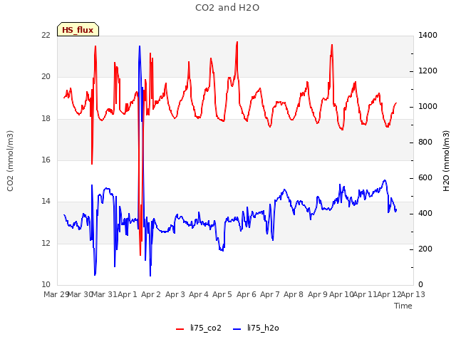 plot of CO2 and H2O