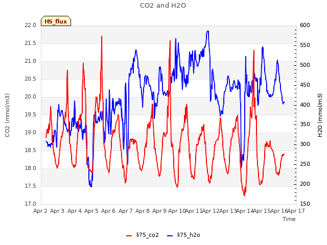 plot of CO2 and H2O
