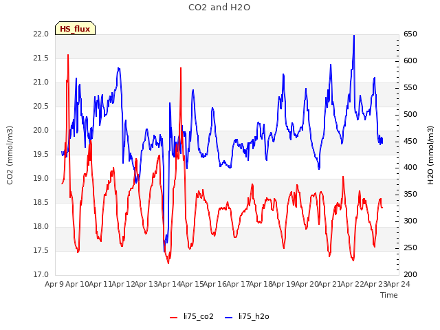plot of CO2 and H2O