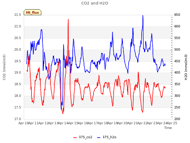 plot of CO2 and H2O