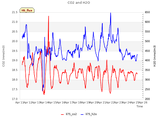 plot of CO2 and H2O