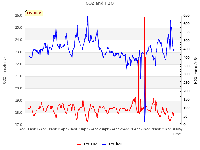 plot of CO2 and H2O