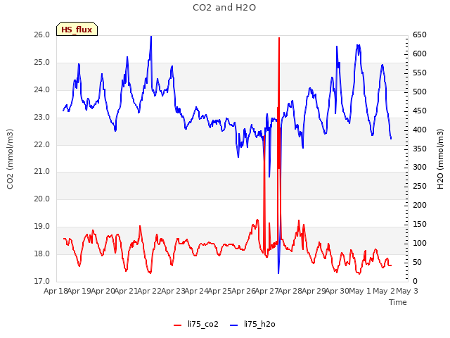 plot of CO2 and H2O
