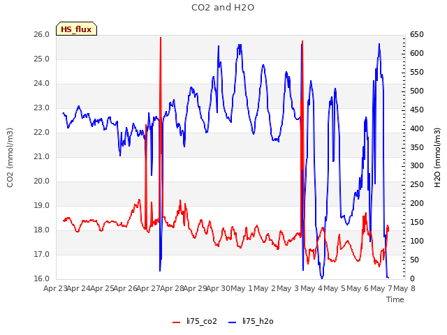 plot of CO2 and H2O