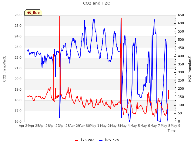 plot of CO2 and H2O
