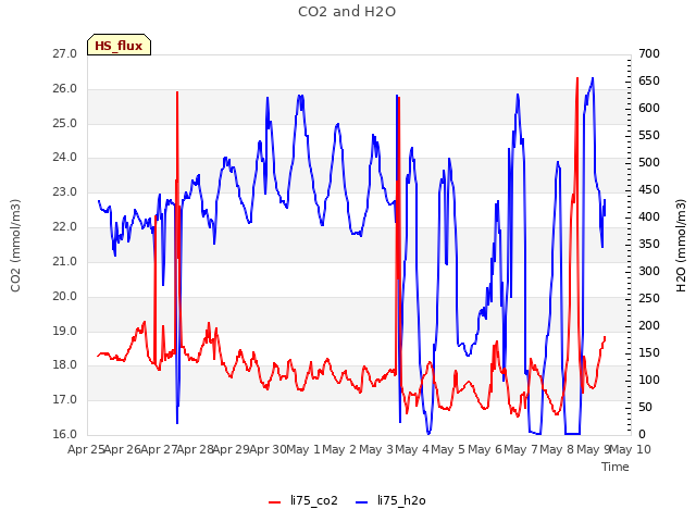 plot of CO2 and H2O