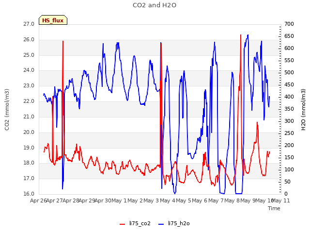 plot of CO2 and H2O