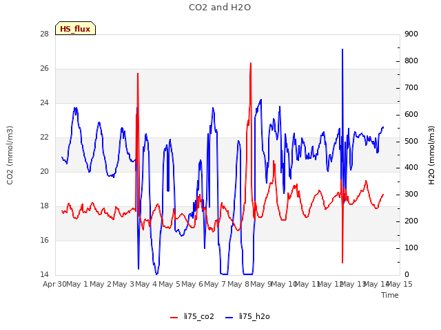 plot of CO2 and H2O