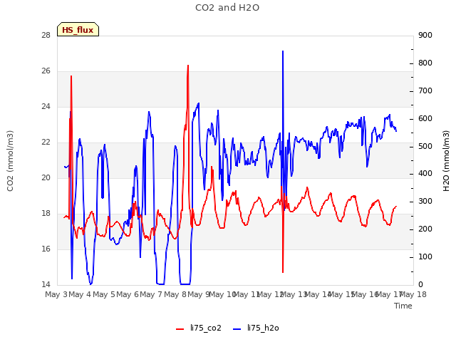 plot of CO2 and H2O