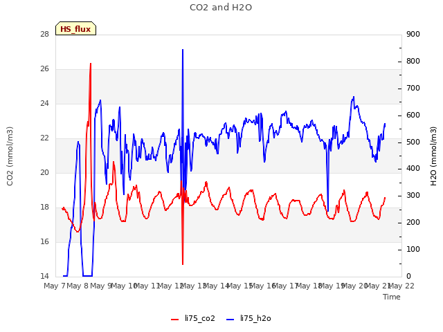plot of CO2 and H2O
