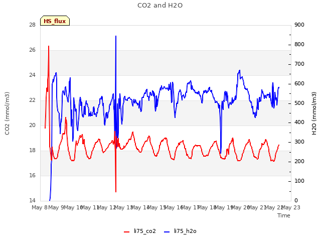 plot of CO2 and H2O