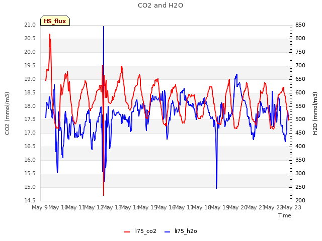 plot of CO2 and H2O