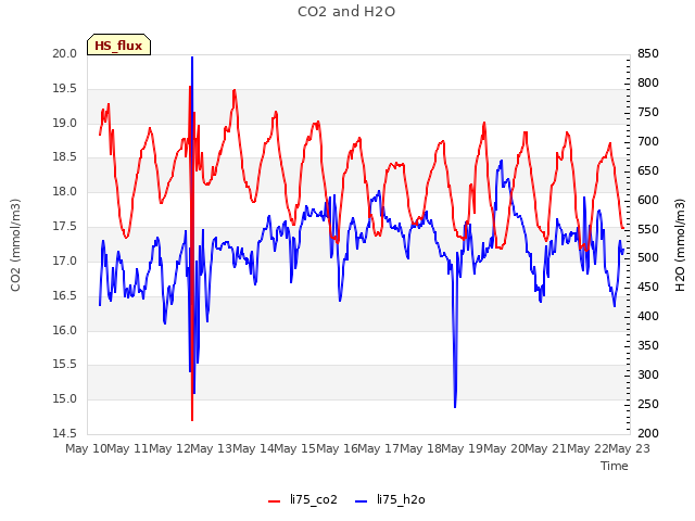 plot of CO2 and H2O