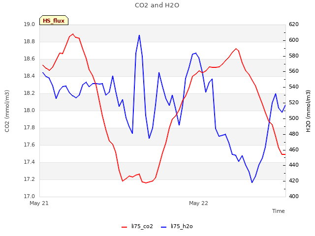 plot of CO2 and H2O