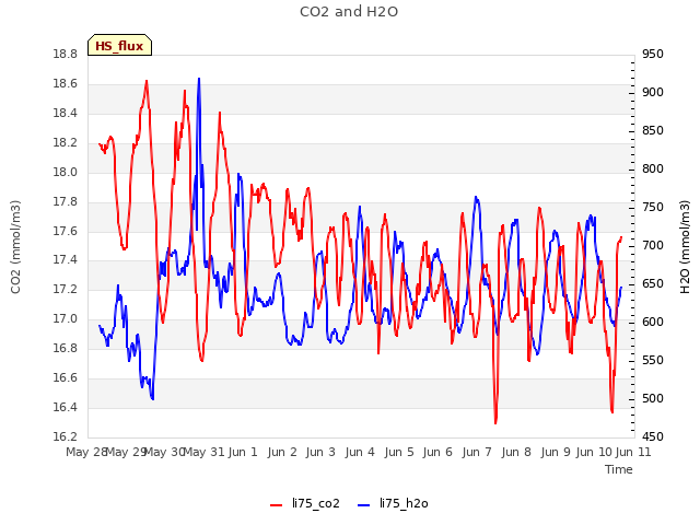 plot of CO2 and H2O
