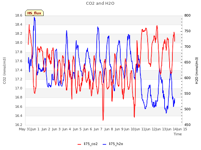 plot of CO2 and H2O