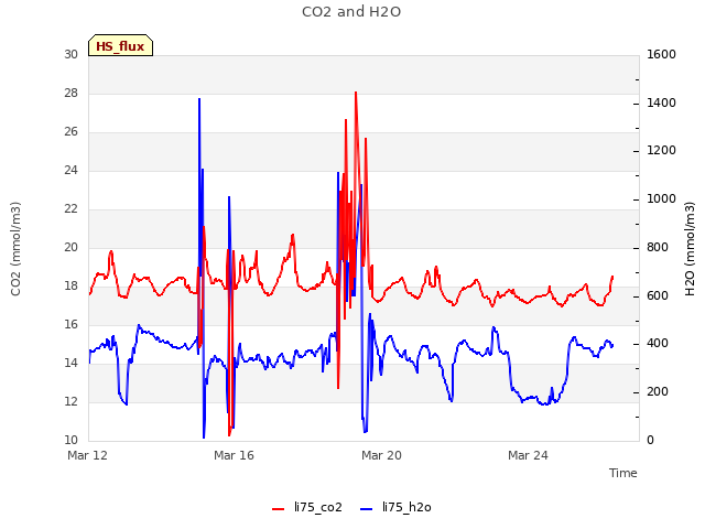 Explore the graph:CO2 and H2O in a new window