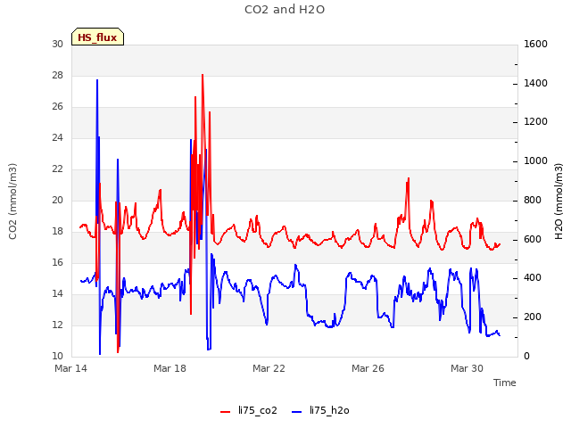 Explore the graph:CO2 and H2O in a new window