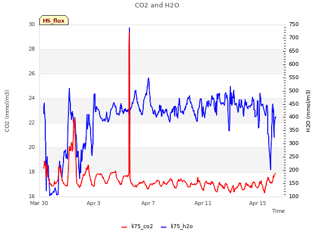 Explore the graph:CO2 and H2O in a new window