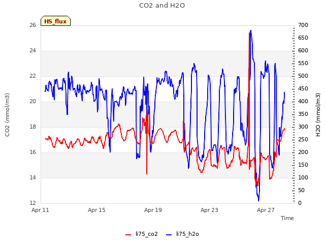 Explore the graph:CO2 and H2O in a new window