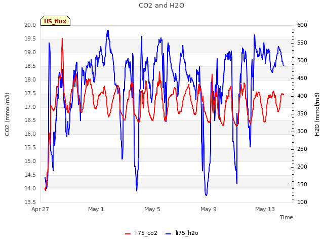 Explore the graph:CO2 and H2O in a new window