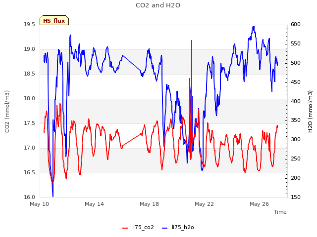 Explore the graph:CO2 and H2O in a new window