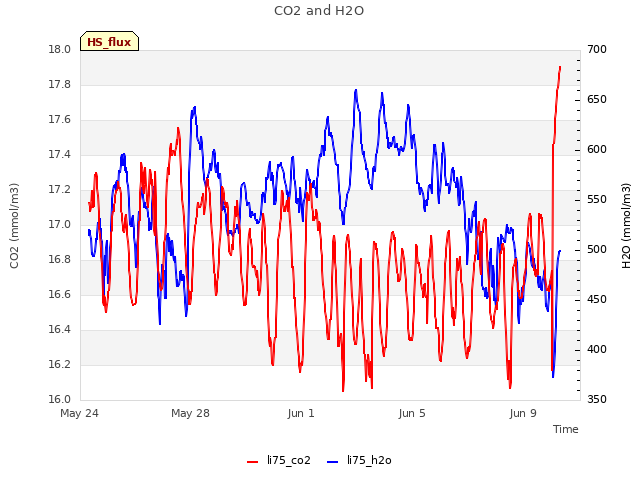 Explore the graph:CO2 and H2O in a new window