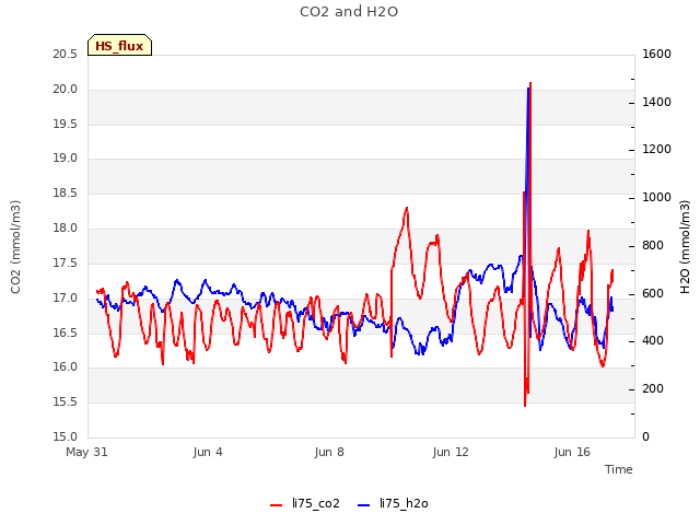 Explore the graph:CO2 and H2O in a new window