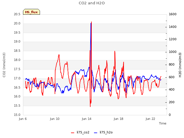 Explore the graph:CO2 and H2O in a new window