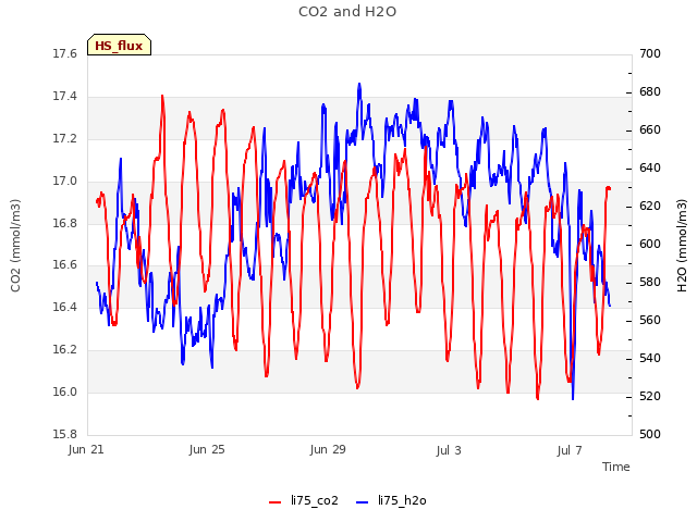 Explore the graph:CO2 and H2O in a new window