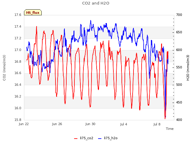 Explore the graph:CO2 and H2O in a new window