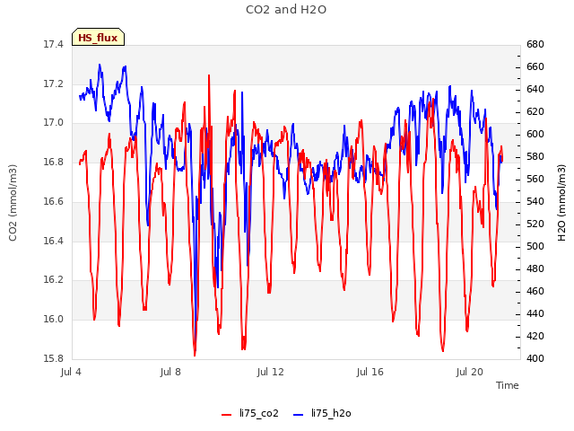 Explore the graph:CO2 and H2O in a new window