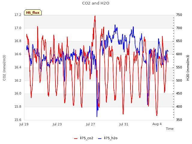 Explore the graph:CO2 and H2O in a new window