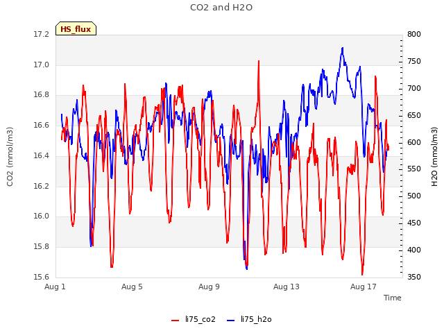 Explore the graph:CO2 and H2O in a new window