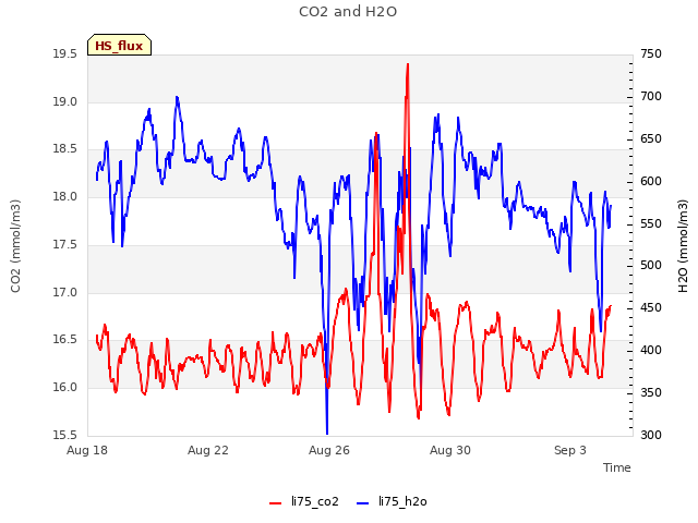 Explore the graph:CO2 and H2O in a new window