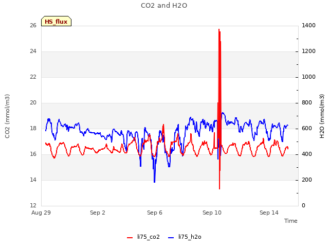 Explore the graph:CO2 and H2O in a new window