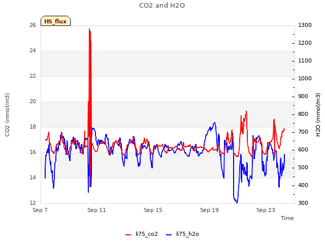 Explore the graph:CO2 and H2O in a new window