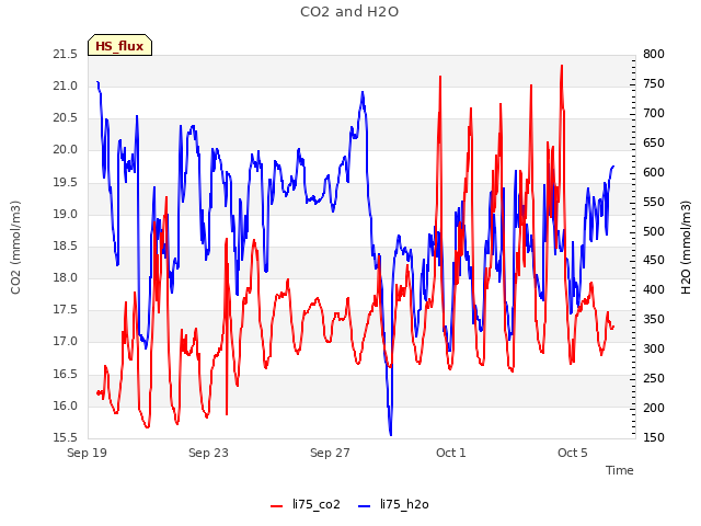 Explore the graph:CO2 and H2O in a new window