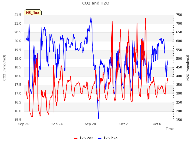 Explore the graph:CO2 and H2O in a new window